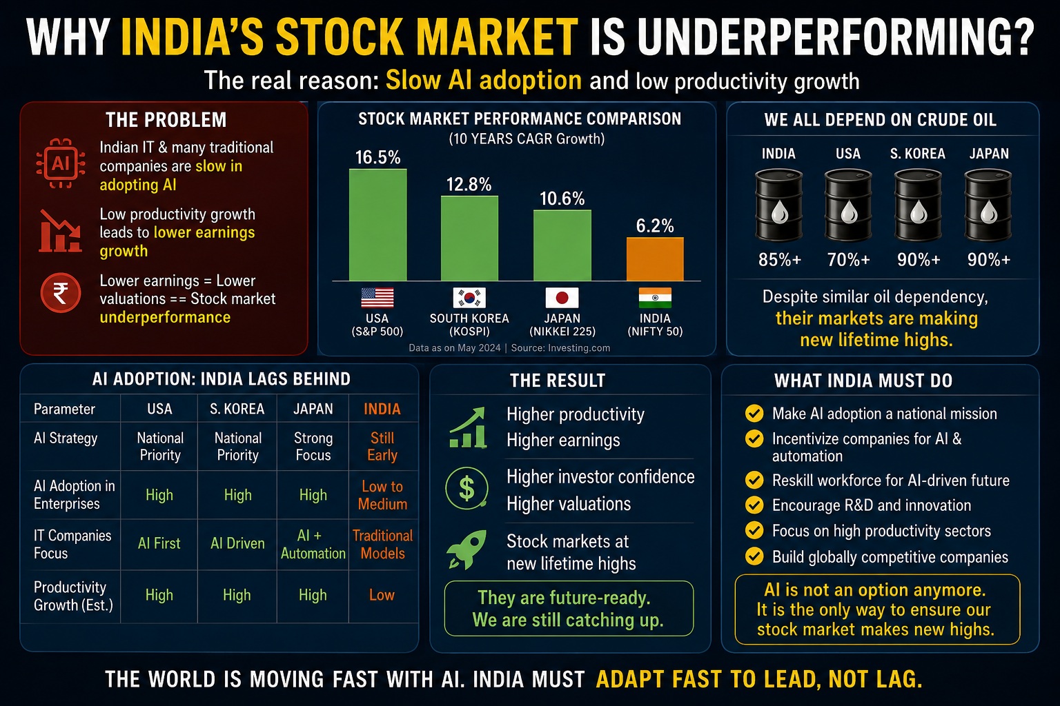 Why India’s Share Market Is Lagging Behind Other Countries.