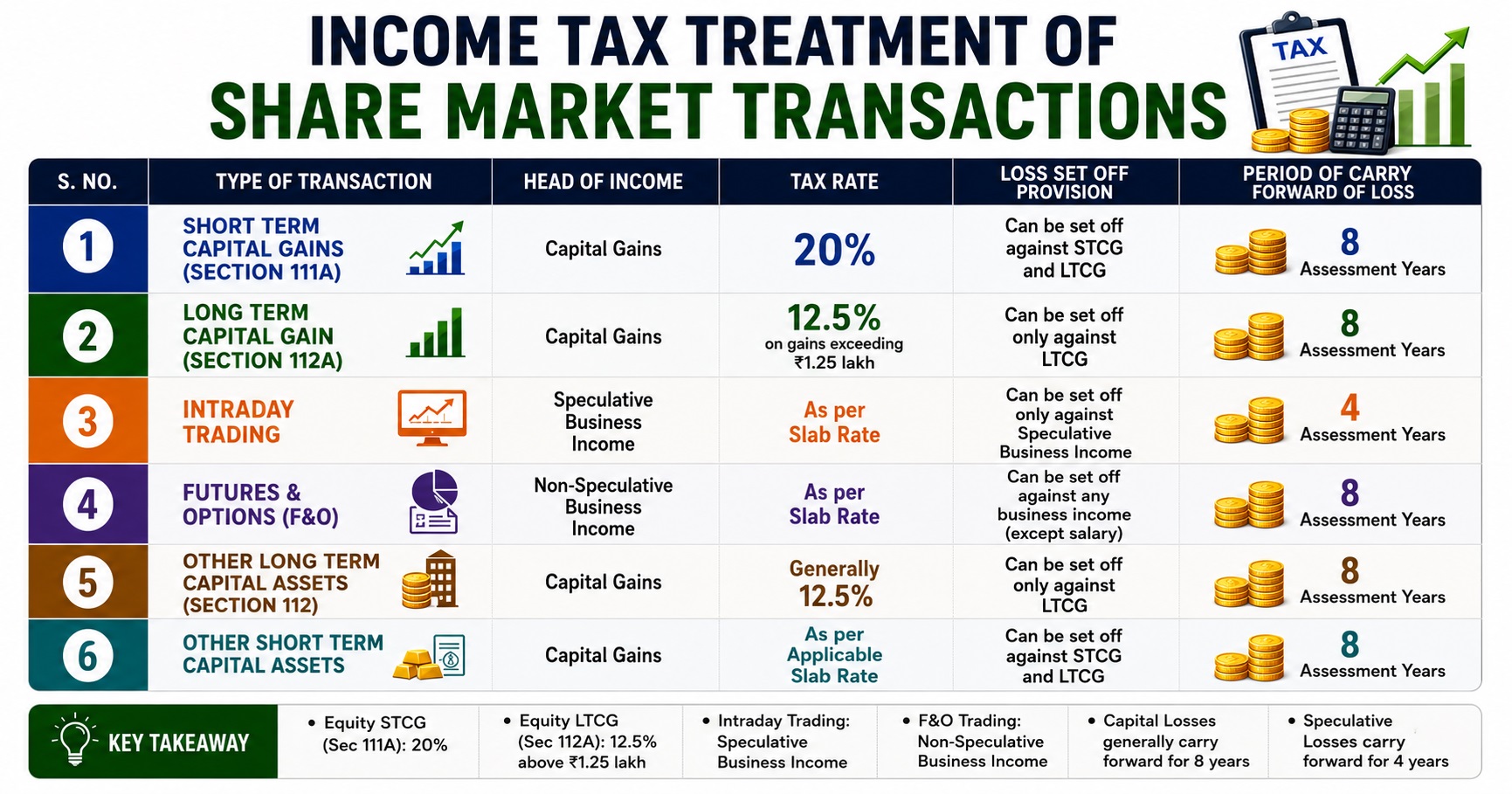 Share Market Taxation in India: STCG, LTCG, Intraday & F&O Tax Rules Explained